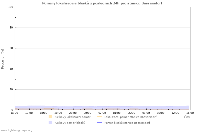 Grafy: Poměry lokalizace a blesků