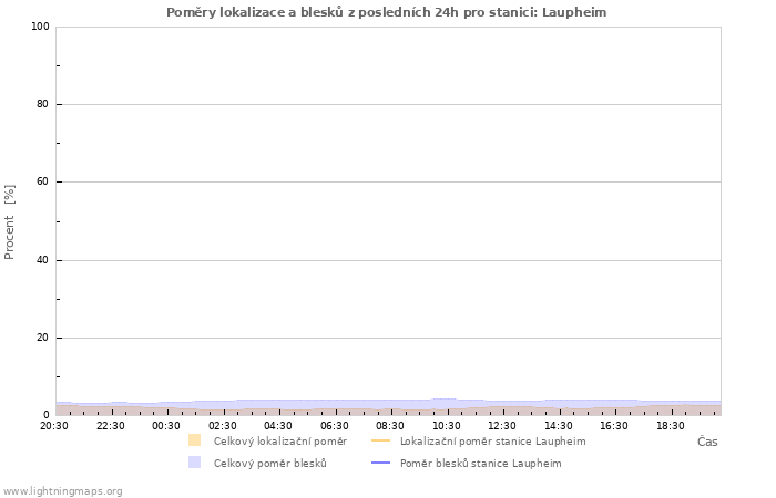 Grafy: Poměry lokalizace a blesků