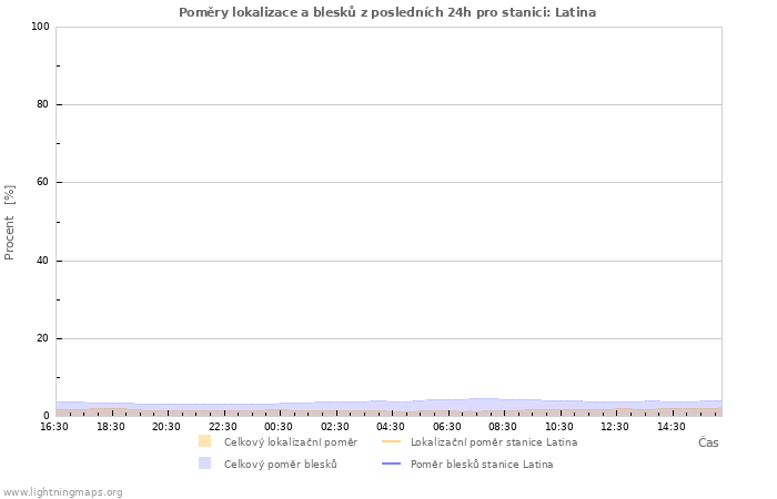 Grafy: Poměry lokalizace a blesků