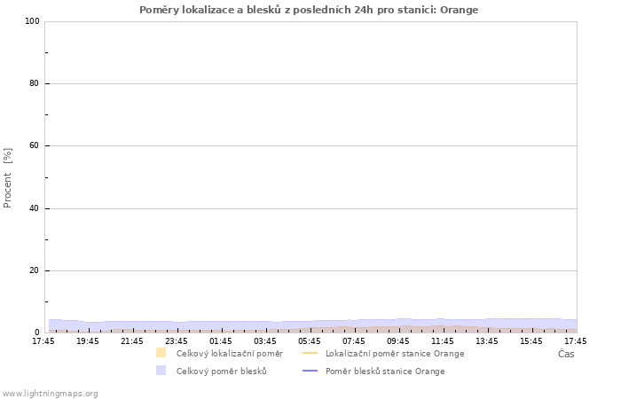 Grafy: Poměry lokalizace a blesků