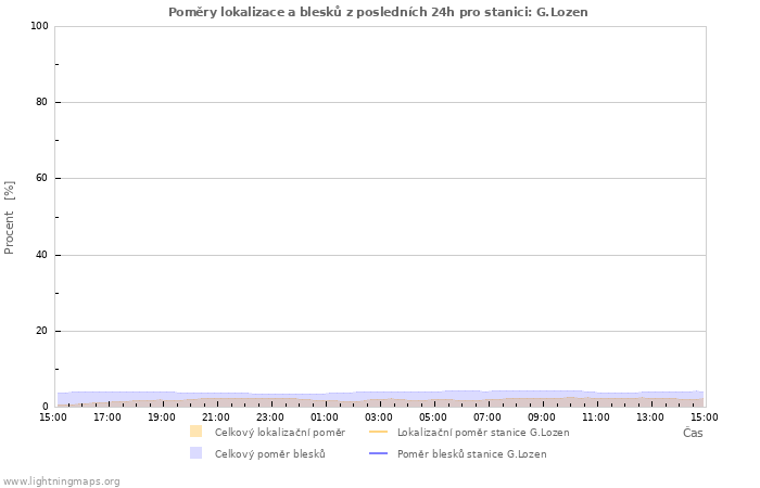 Grafy: Poměry lokalizace a blesků