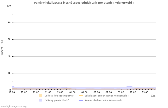 Grafy: Poměry lokalizace a blesků