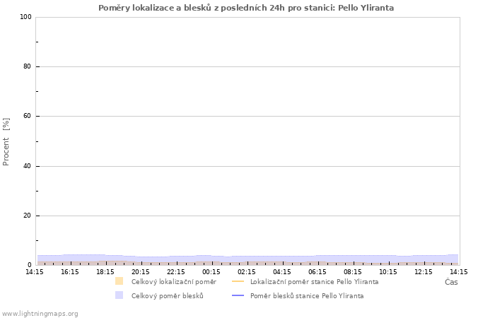 Grafy: Poměry lokalizace a blesků