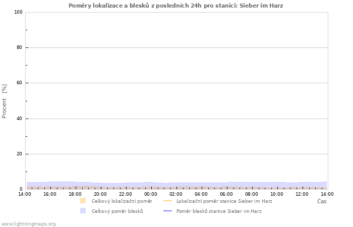 Grafy: Poměry lokalizace a blesků