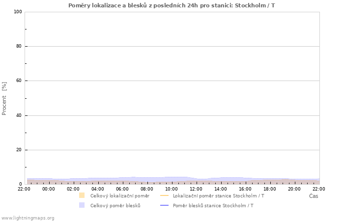 Grafy: Poměry lokalizace a blesků