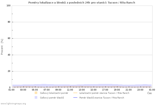 Grafy: Poměry lokalizace a blesků