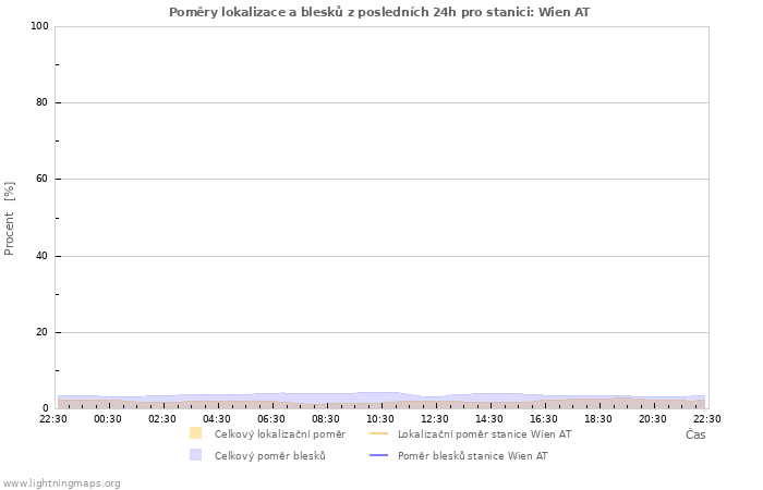 Grafy: Poměry lokalizace a blesků