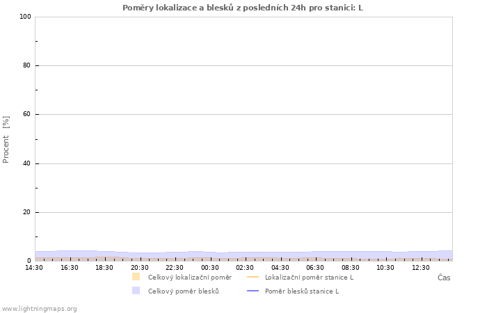 Grafy: Poměry lokalizace a blesků