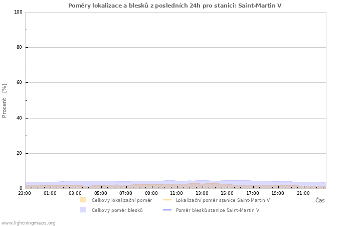 Grafy: Poměry lokalizace a blesků