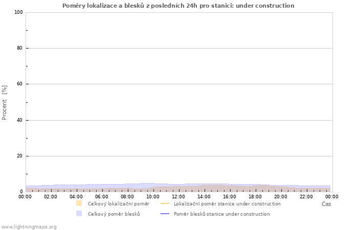 Grafy: Poměry lokalizace a blesků