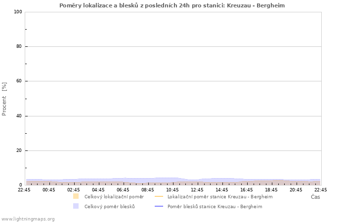 Grafy: Poměry lokalizace a blesků