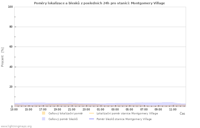Grafy: Poměry lokalizace a blesků