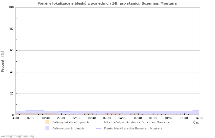Grafy: Poměry lokalizace a blesků
