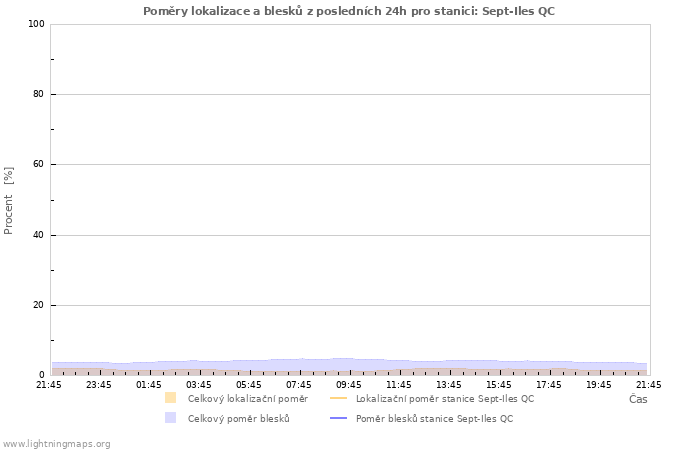 Grafy: Poměry lokalizace a blesků