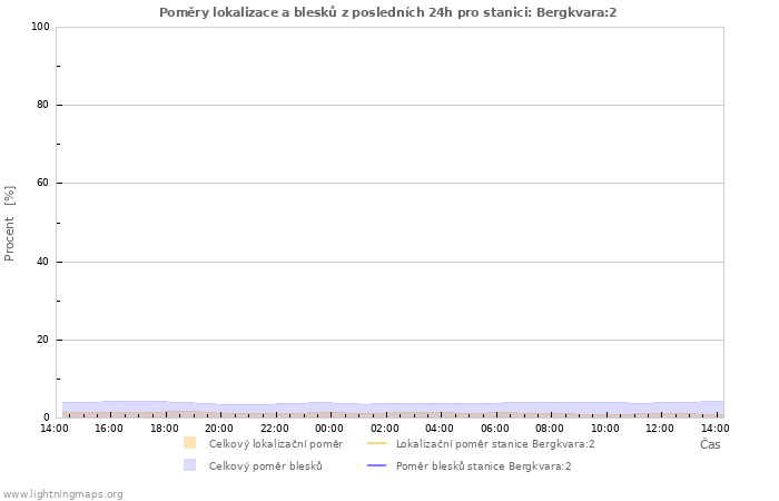 Grafy: Poměry lokalizace a blesků