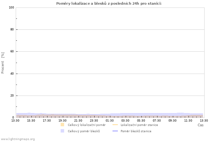 Grafy: Poměry lokalizace a blesků