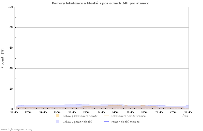 Grafy: Poměry lokalizace a blesků