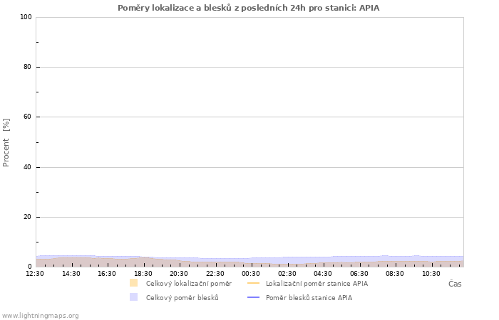 Grafy: Poměry lokalizace a blesků