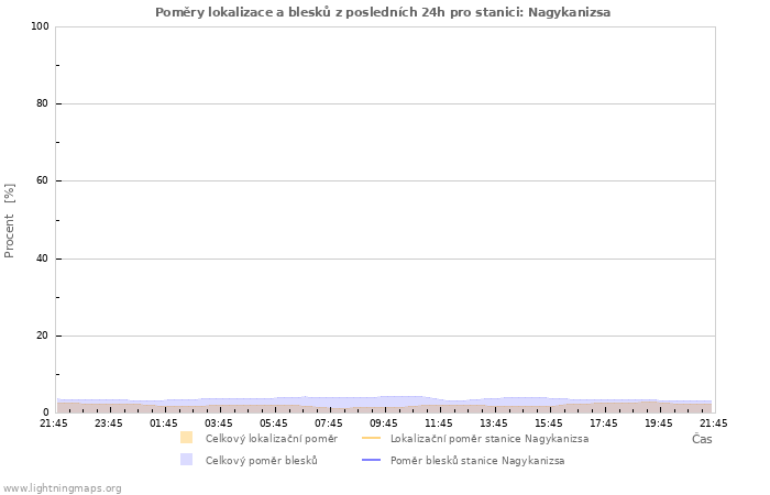 Grafy: Poměry lokalizace a blesků