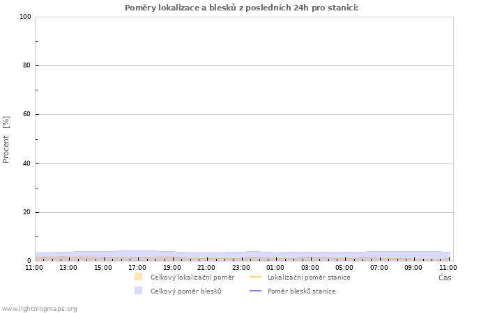 Grafy: Poměry lokalizace a blesků