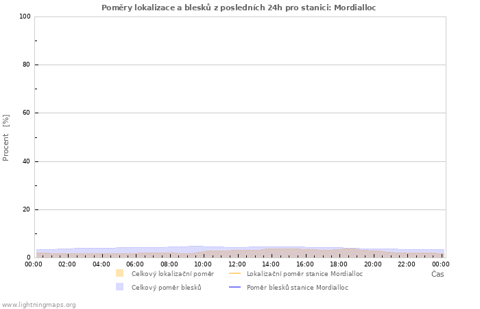 Grafy: Poměry lokalizace a blesků