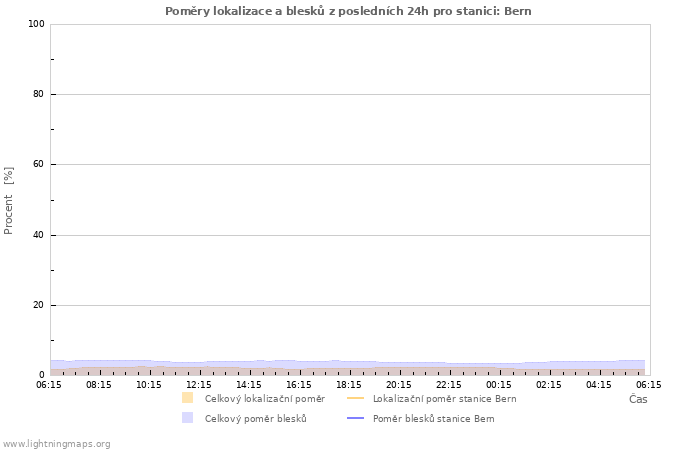 Grafy: Poměry lokalizace a blesků