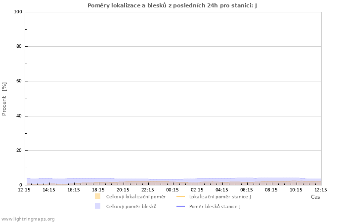 Grafy: Poměry lokalizace a blesků