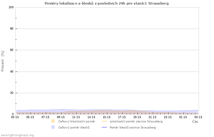 Grafy: Poměry lokalizace a blesků