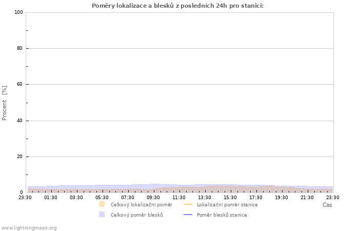Grafy: Poměry lokalizace a blesků