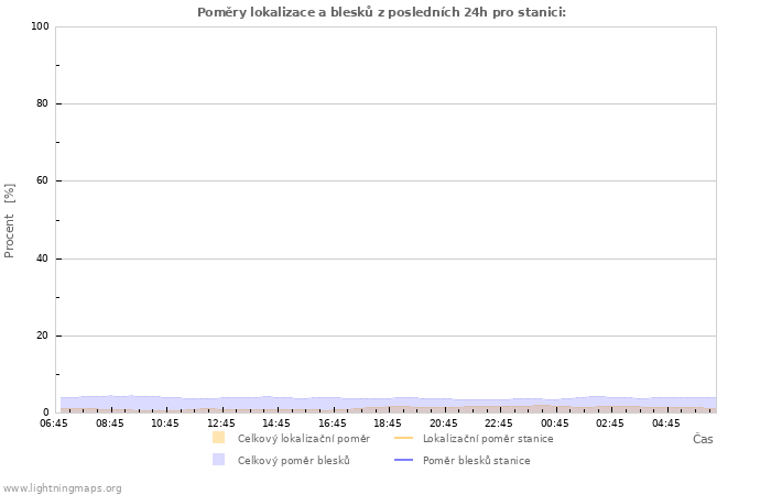 Grafy: Poměry lokalizace a blesků