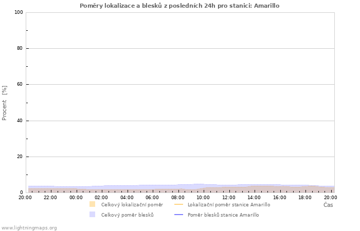 Grafy: Poměry lokalizace a blesků