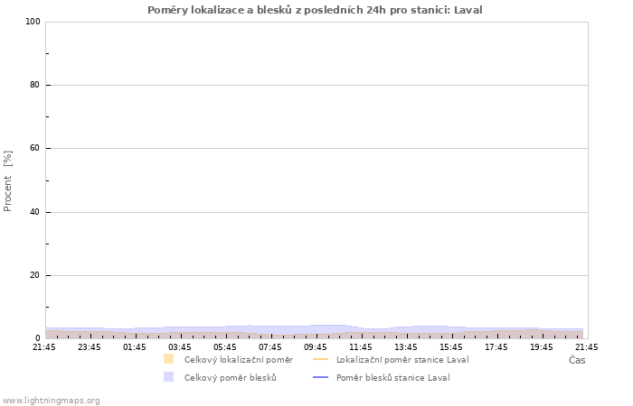 Grafy: Poměry lokalizace a blesků