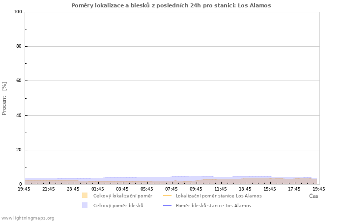 Grafy: Poměry lokalizace a blesků