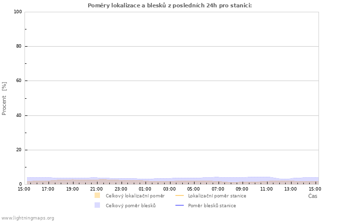 Grafy: Poměry lokalizace a blesků