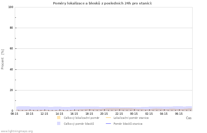 Grafy: Poměry lokalizace a blesků