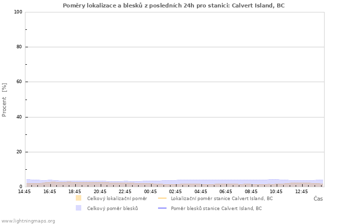 Grafy: Poměry lokalizace a blesků
