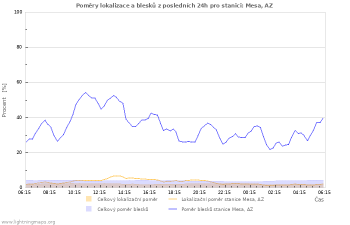 Grafy: Poměry lokalizace a blesků