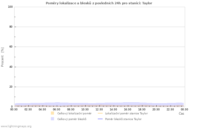 Grafy: Poměry lokalizace a blesků