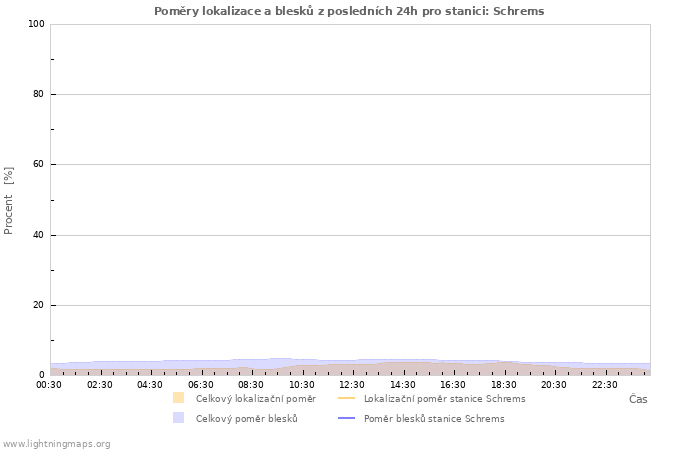 Grafy: Poměry lokalizace a blesků