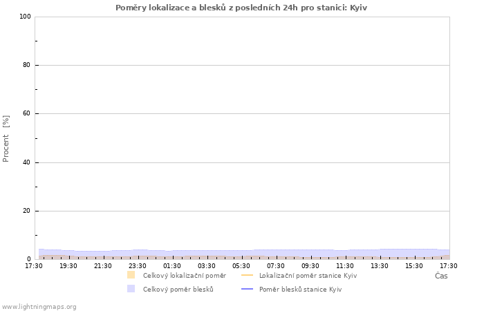 Grafy: Poměry lokalizace a blesků