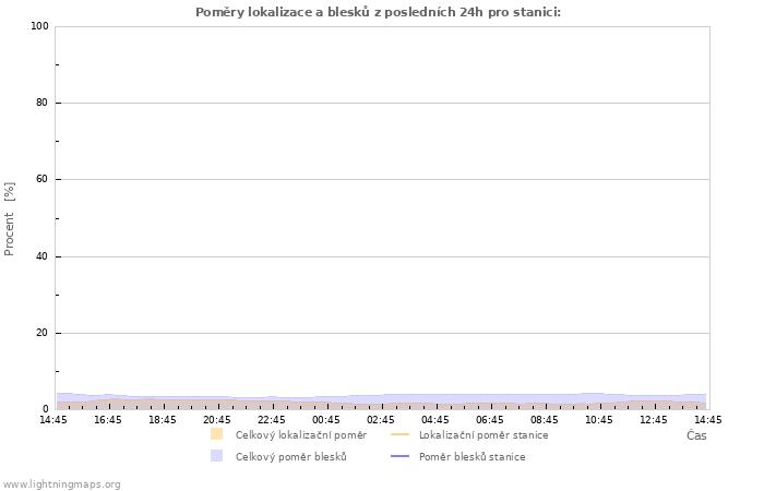 Grafy: Poměry lokalizace a blesků