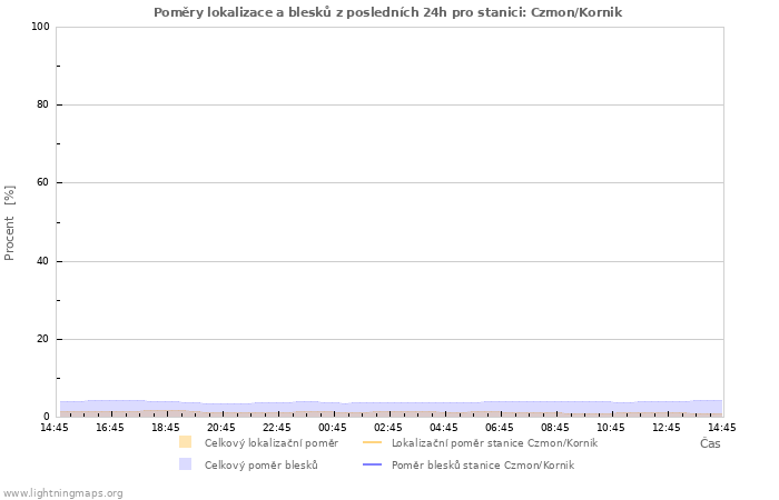 Grafy: Poměry lokalizace a blesků