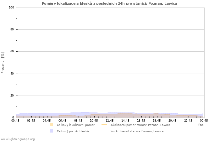 Grafy: Poměry lokalizace a blesků