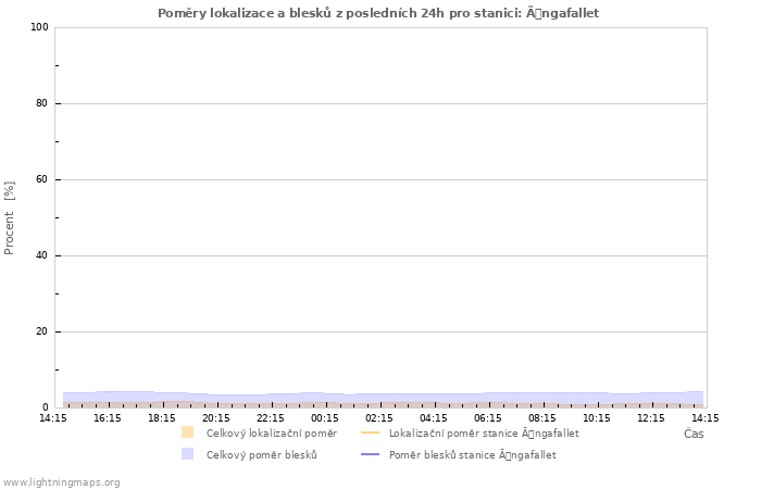 Grafy: Poměry lokalizace a blesků