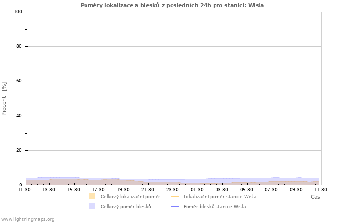 Grafy: Poměry lokalizace a blesků