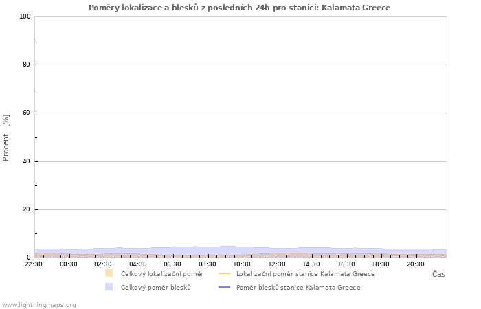 Grafy: Poměry lokalizace a blesků