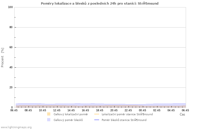 Grafy: Poměry lokalizace a blesků