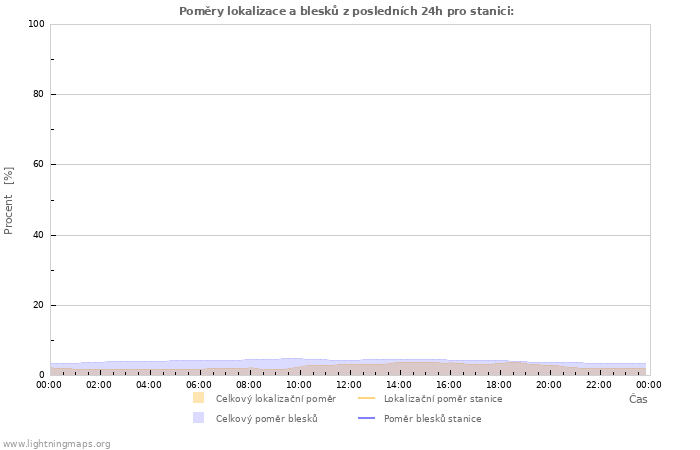 Grafy: Poměry lokalizace a blesků