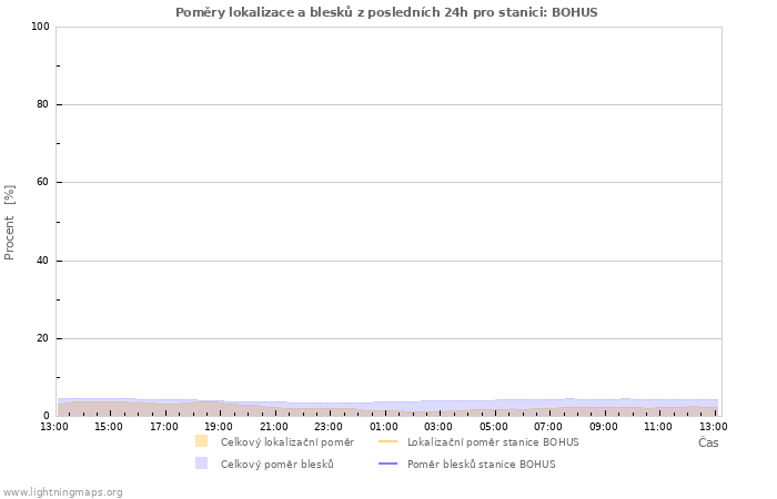 Grafy: Poměry lokalizace a blesků
