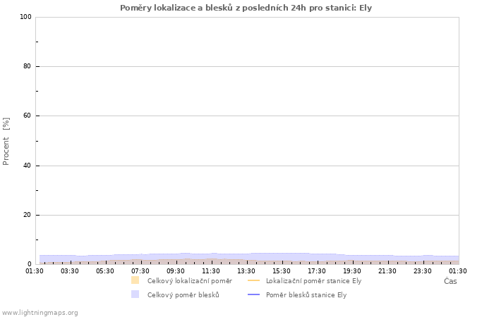 Grafy: Poměry lokalizace a blesků